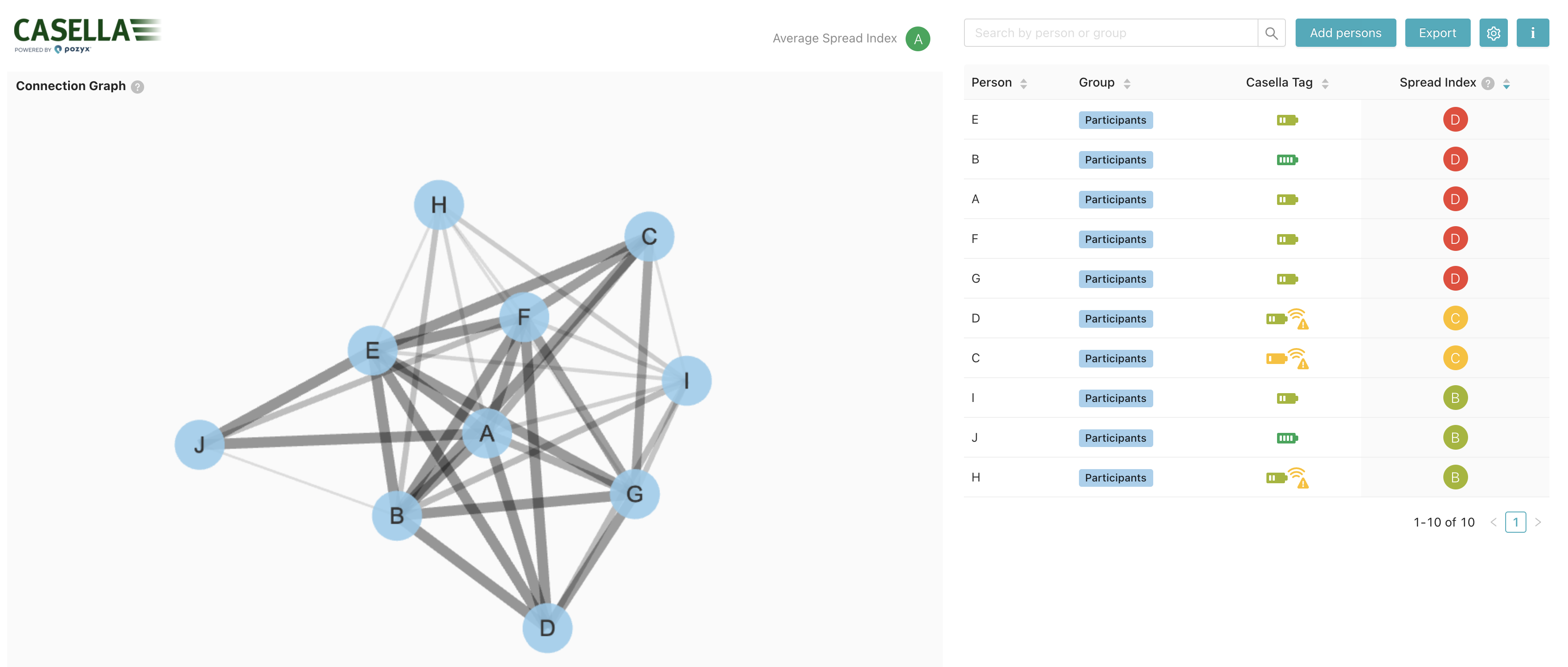 Casella by Pozyx — real-time connection graph showing participant spread index
